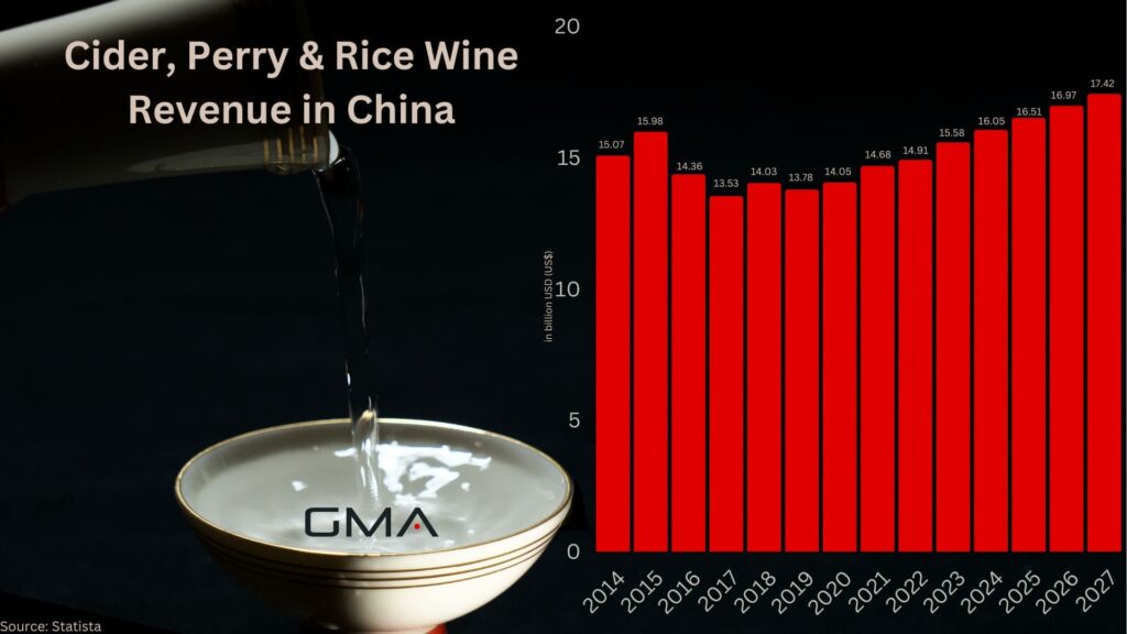Cider, Perry and Rice Wine Revenue in China