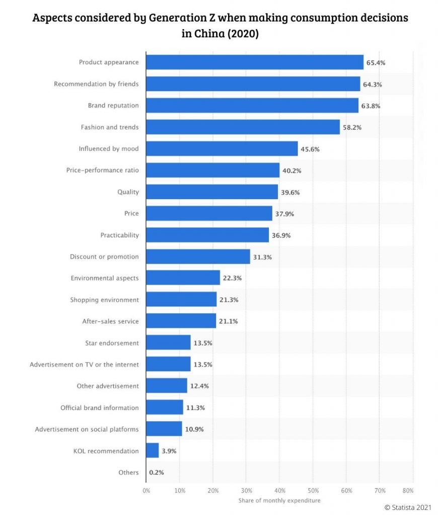 Aspects considered by Gen Z when making consumption decisions in China