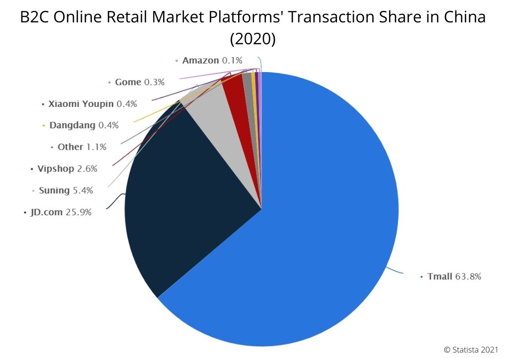 B2C-Online-Retail-Market-Platforms-Transaction-Share-in-China-2020