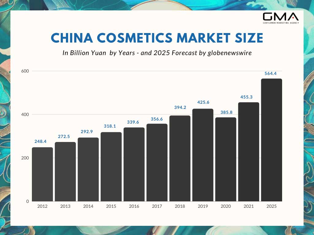 The Cosmetics Market in China: statistics