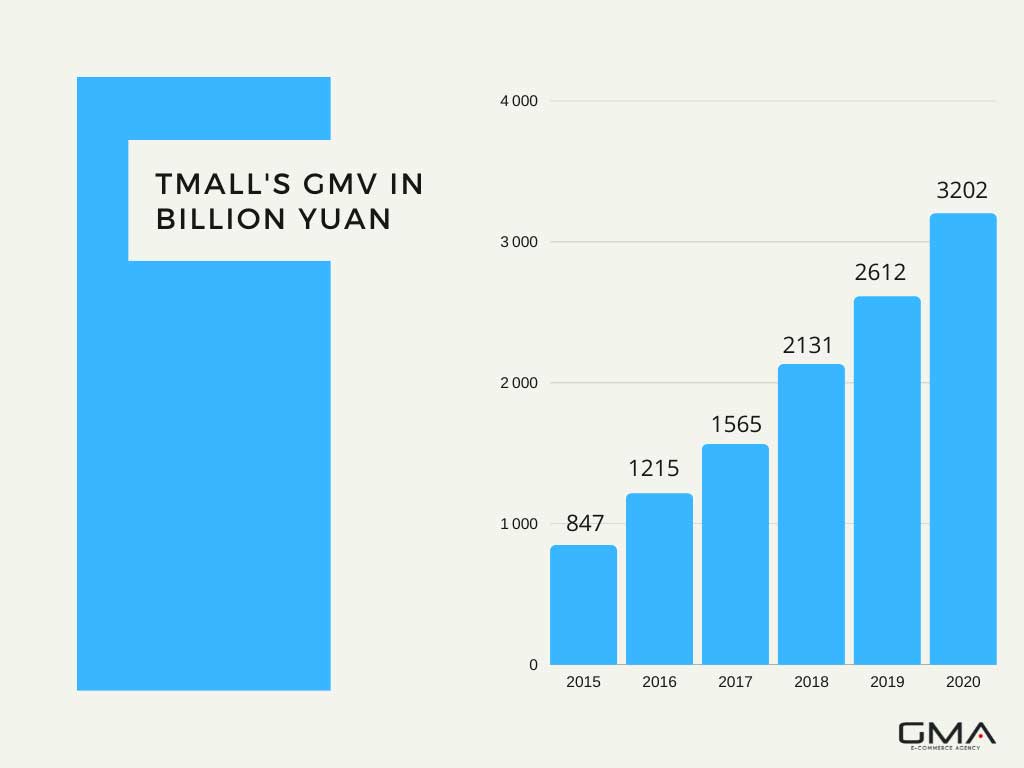 CHINA-ECOMMERCE-TMALL-GMV