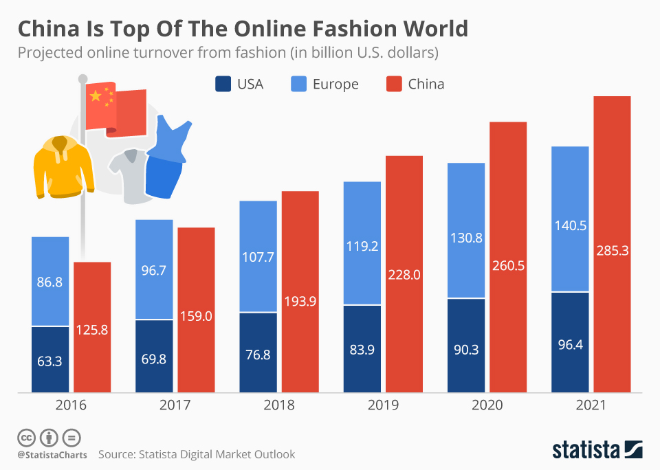 China fashion: the leader in online fashion