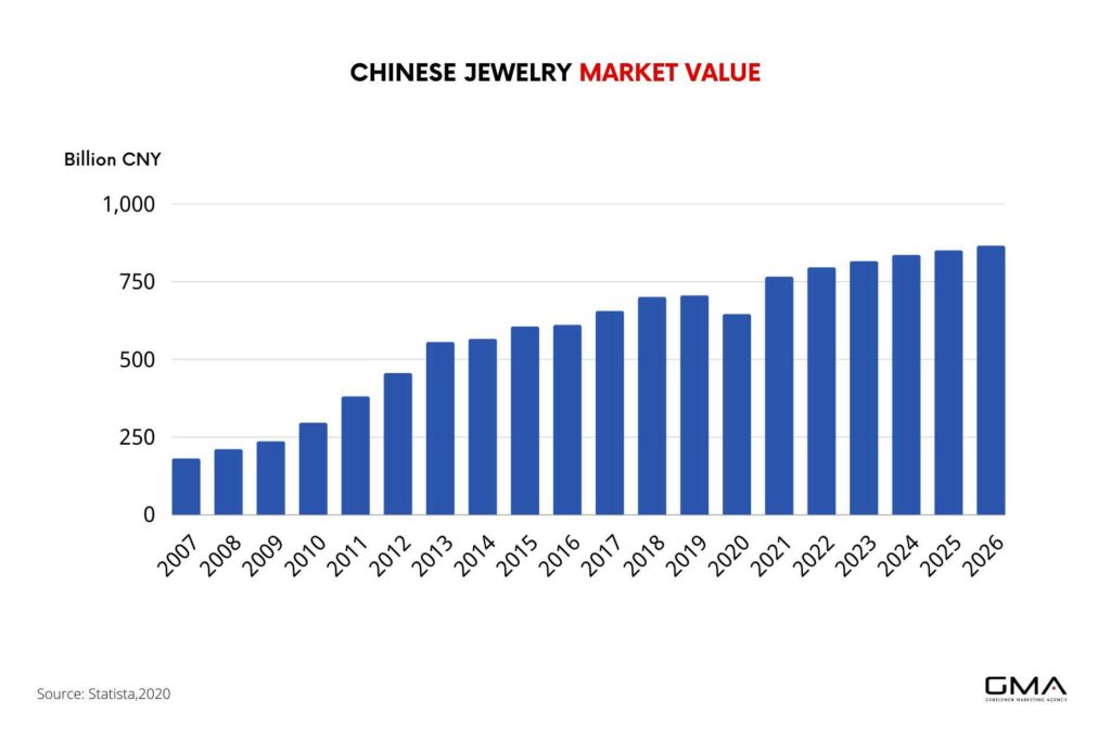Chinese jewelry industry market value
