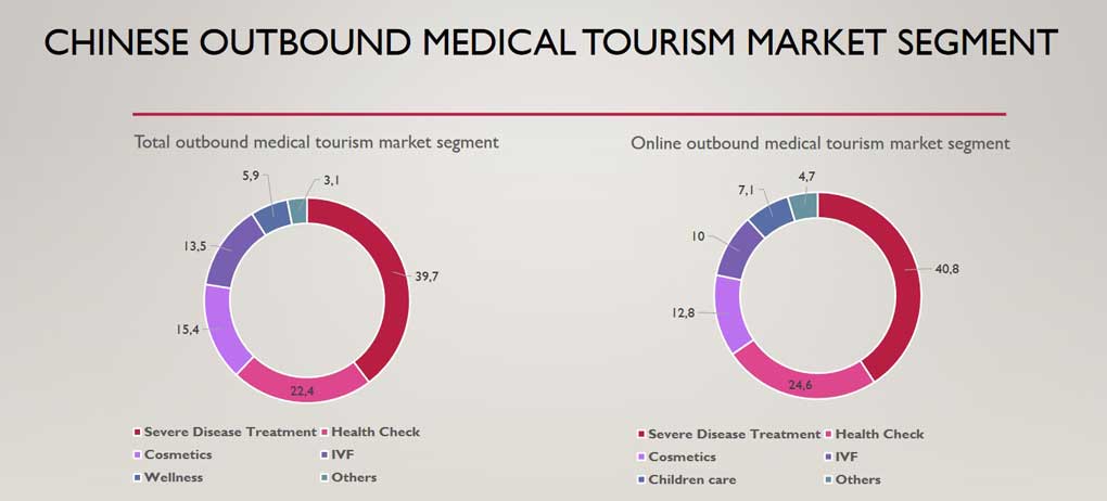 Chinese-outbound-medical--tourism