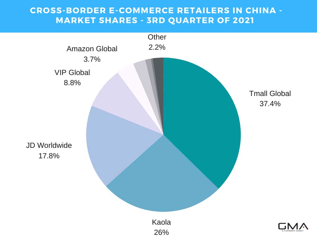 Cross-border e-commerce in China
