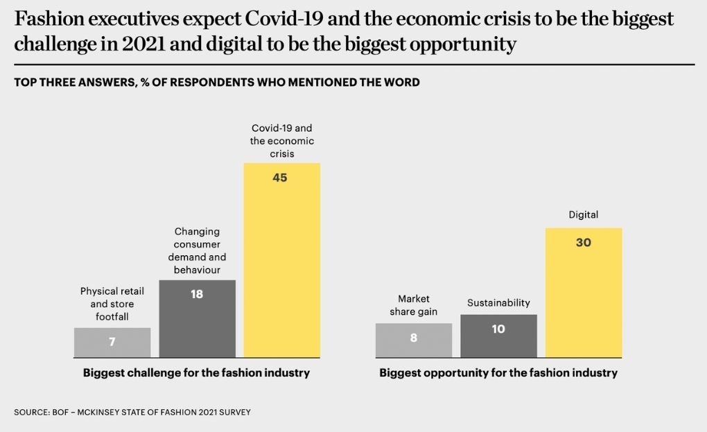 China fashion: McKinsey report on Covid