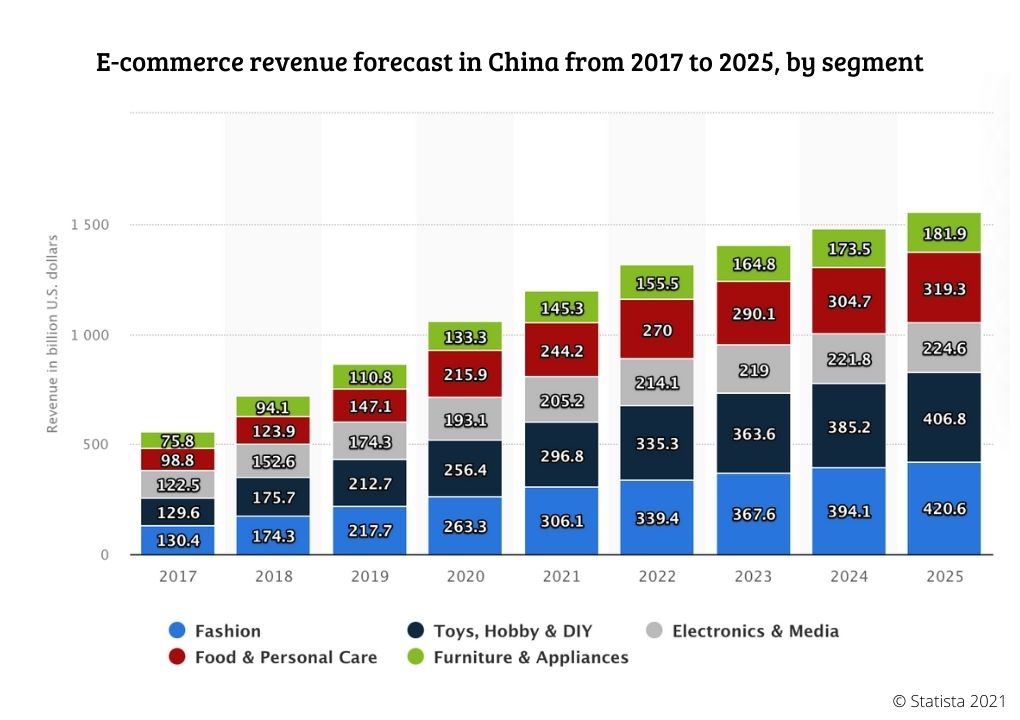 E-commerce revenue in China 2017-2025