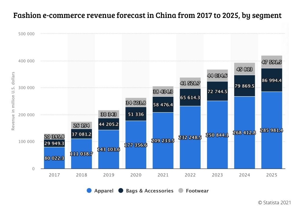 China fashion: e-commerce revenue 2017-2025