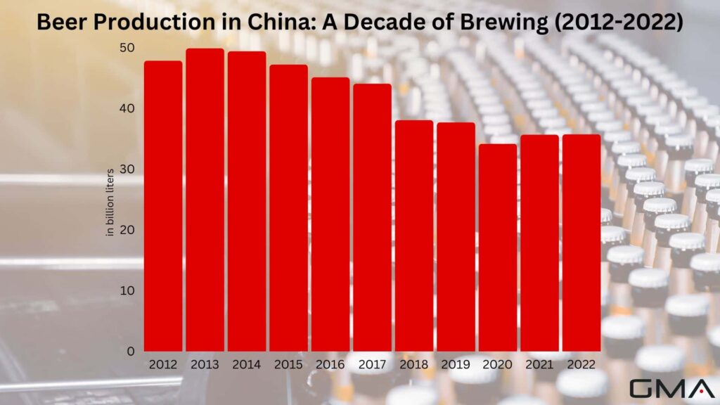 Beer Production in China: A Decade of Brewing (2012-2022)