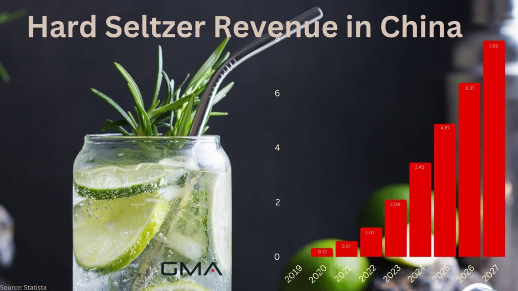 Hard Seltzer Revenue in China