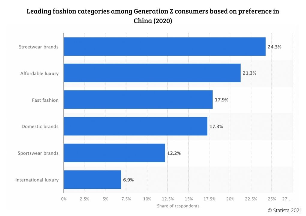Leading fashion categories in China