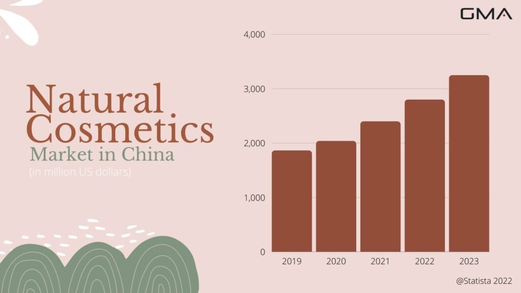 The Cosmetics Market in China: Natural Cosmetics
