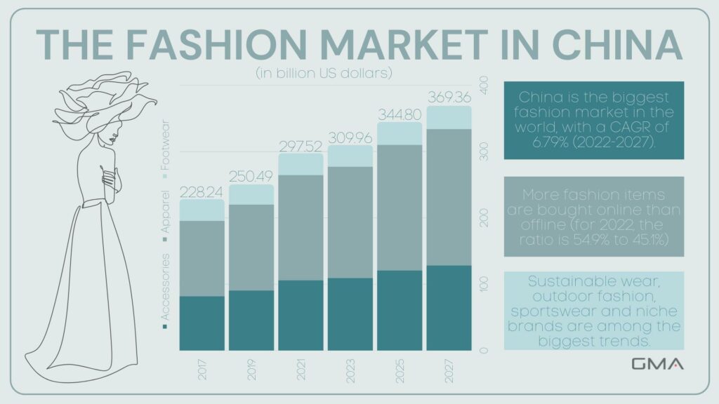 China fashion market