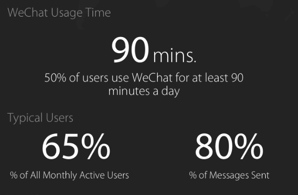 time spent online wechat