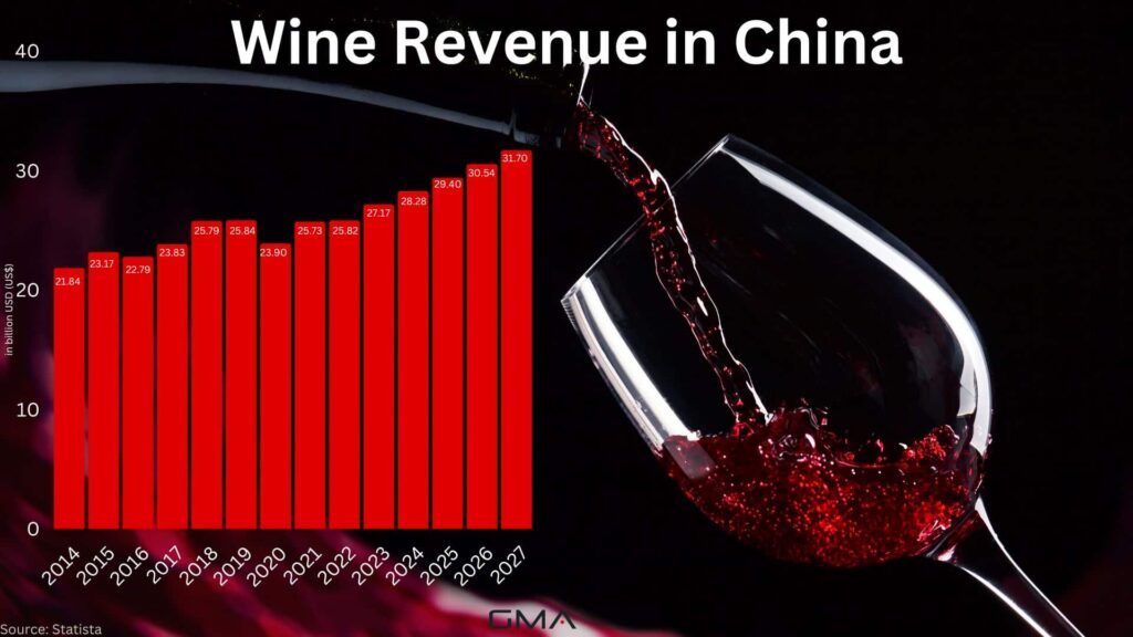 Wine Revenue in China
