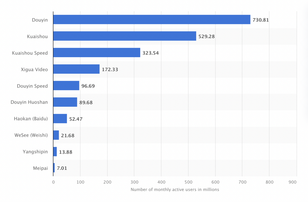 Chinese short-video platforms: statistics