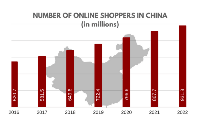 Number of online shoppers in China