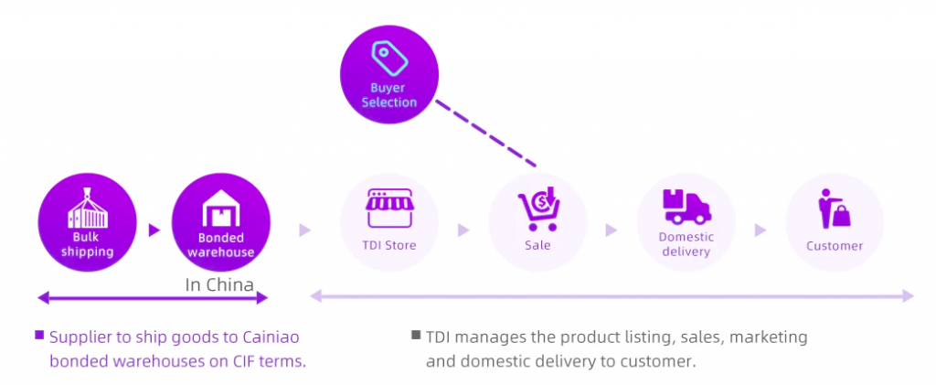 Tmall Direct Import (TDI) - China ecommerce