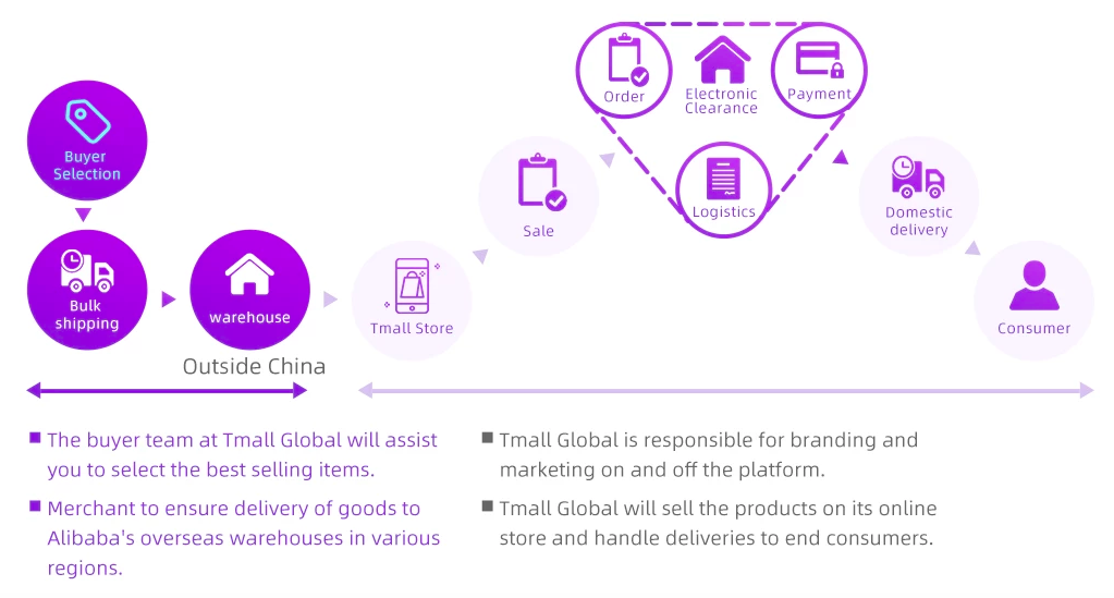Tmall Oversea Fulfillment Onboarding process- China ecommerce