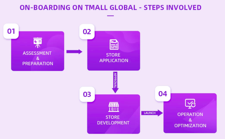 Tmall Global Onboarding process- China ecommerce