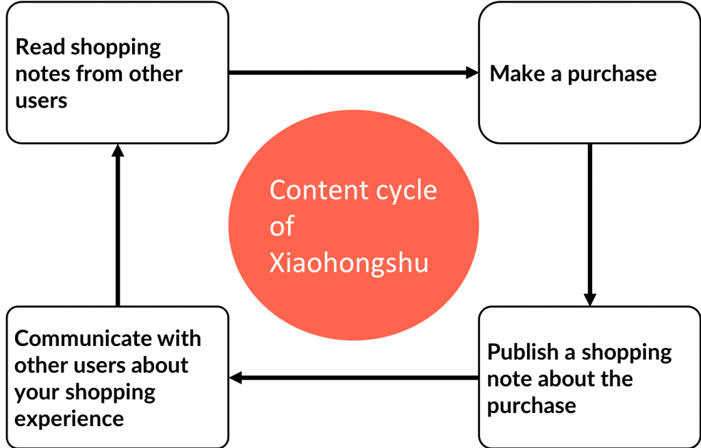 Chinese Social Media - Xiaohongshu content cycle